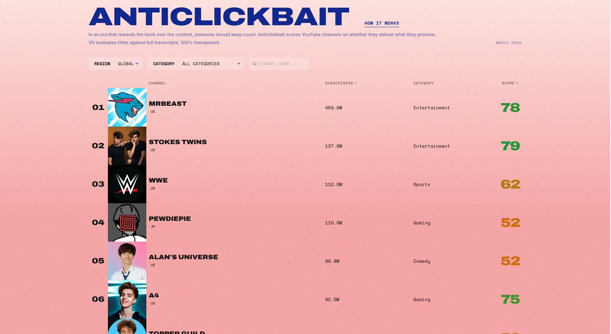 BiradarAditya01's tweet photo. I was annoyed of clicking on YouTube videos that turn out to be clickbait.
So I had LLMs analyse the top English channels across 2000+ videos and score them based on if they're delivering what the videos promise.

Turns out, 85% channels have tried to clickbait at least once (scored <50/100). 1 in 3 do it regularly.
Check out full rankings and analysis: https://t.co/O1Il5Ibkdm
