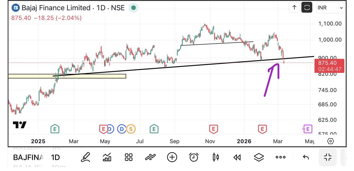 UremO_24's tweet image. Bajaj Finance fell from ₹990 to ₹875 🚨🔴

#BajajFinance has given fresh breakdown and signalling it will fall more 😶

Thing is: If sector’s leader is so bearish, is it showing the entire NBFC sector has issue ?

#BajajFin will fall more.

🔷 t.me/uremo24 🔷

What