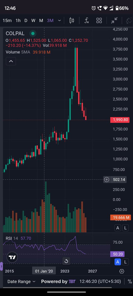 Seauls's tweet photo. #Colpal - 1990

March 2020 
High - Low
1525 - 1065

Correction will end around 1500 zone 
Buy Range - 1500 to 2K
SL - 1000 MCB 
Long Term Investment 
SIP/Portfolio Stock 

Target - 3000/4500 https://t.co/Sdg6sQAeiT