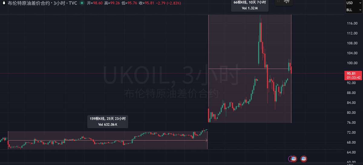 高盛的经验法则显示：油价每持续上涨10%，将推高整体PCE通胀0.2个百分点、核心PCE通胀0.04个百分点，同时拖累GDP增速约0.1个百分点。若油价上涨属于临时性质并逐步消退（，则对增长的冲击约为上述数值的一半。