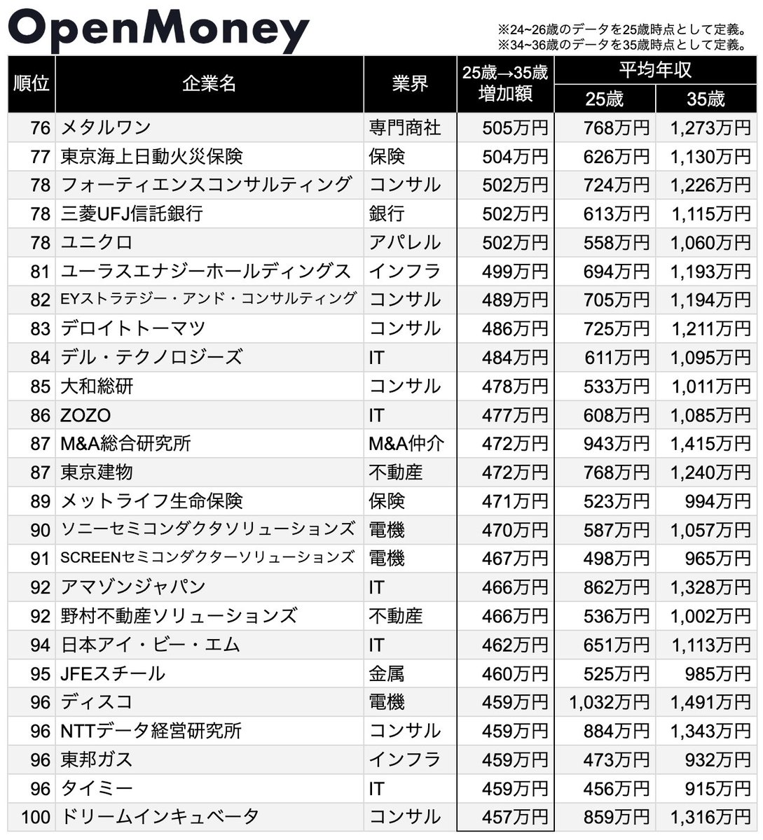 OpenMoney_JP's tweet photo. 【25歳→35歳】「年収増加額」ランキング

1位 グーグル：1,234万円（1,022→2,256万円）
2位 キーエンス：1,179万円（871→2,050万円）
3位 三井物産：1,094万円（933→2,027万円）
4位 三菱商事：1,042万円（1,054→2,096万円）
5位 丸紅：924万円（902→1,826万円）
6位 住友商事：899万円（945→1,844万円）
7位 野村AM：830万円（617→1,447万円）
8位 ベイン・アンド・カンパニー：828万円（927→1,755万円）
9位 マッキンゼー：816万円（887→1,703万円）
10位 A.T. カーニー：815万円（820→1,635万円）

全業界・全職種を対象に、2024年以降のOpenMoney登録データを集計しました。
25歳時点：24〜26歳平均
35歳時点：34〜36歳平均
とし、平均年収の増加額が大きい順に並べています。

より詳細な各社の情報はOpenMoneyのサイトでご覧いただけます。
OpenMoneyへの登録はプロフィールのリンクから！