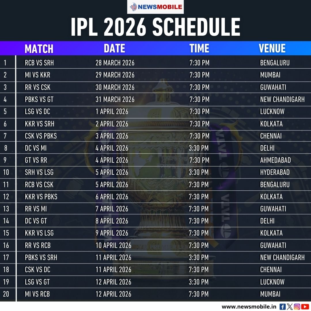 NewsMobileIndia's tweet photo. IPL 2026 Schedule: RCB take on SRH on March 28 in season opener; MI meet KKR, CSK face RR- Check first phase fixtures
#IPL2026 #RCBvsSRH #IPLFixtures #MIvsKKR #CSKvsRR #IPLUpdate #IPLNews https://t.co/skRYSQBgtP