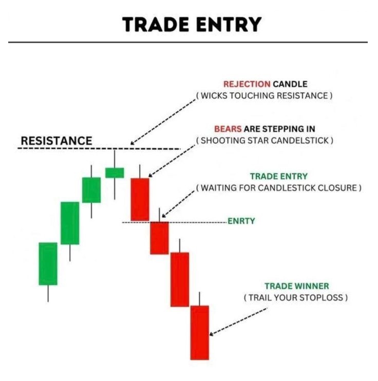 TechnoFunda6's tweet image. Rejection at resistance with a shooting star can signal a potential short setup. 📉

Wait for candle close before entry and trail your stop loss as the trade moves in your favour.

Like &amp;amp; share to spread learning. 

#PriceAction #Trading #TechnicalAnalysis #StockMarket 📊