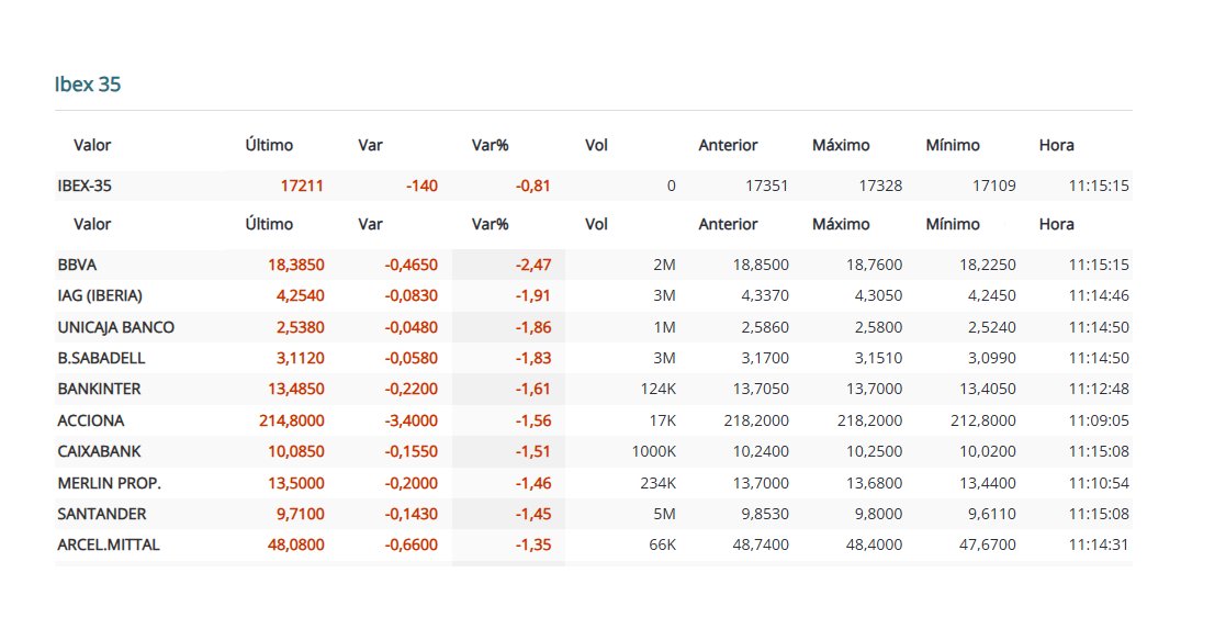 BARDAJIASOCIADO's tweet photo. 📊IBEX:

🛢️El #conflicto en #OrienteProximo y el #precio del #petroleo siguen marcando el ritmo de los #mercados

🔻El #Ibex, que ha llegado a ceder un 1,4%, pierde un 0,8% 

💹Los principales índices asiáticos han finalizado la sesión con caídas generalizadas
#Iran #bolsa #brent https://t.co/z9xRsFB3ou