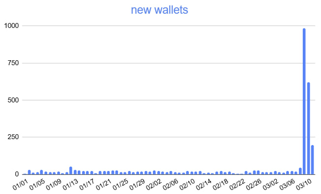 hartley_pika's tweet photo. The Seeker campaign is working. ⚡️

1,806 new wallets in just 3 days
Free funded wallets are onboarding a lot of new traders to FlashTrade⚡

#solana #FlashTrade https://t.co/7VY3qldN1R