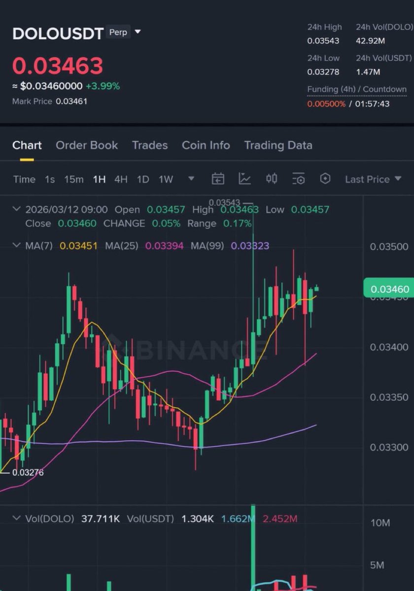 Ahmed_Omarz's tweet photo. $DOLO — Long Setup

Entry Zone: 0.03451 – 0.03473
Stop Loss: 0.03395

Profit Targets:
🎯 TP1: 0.03529
🎯 TP2: 0.03552
🎯 TP3: 0.03597

  #HODLs #BBB26 #BTC #Crypto #PIPPKIN 

Join Our Official Telegram Channel 
⬇️
https://t.co/B65V6M3O9D https://t.co/lxY2zfOSR1