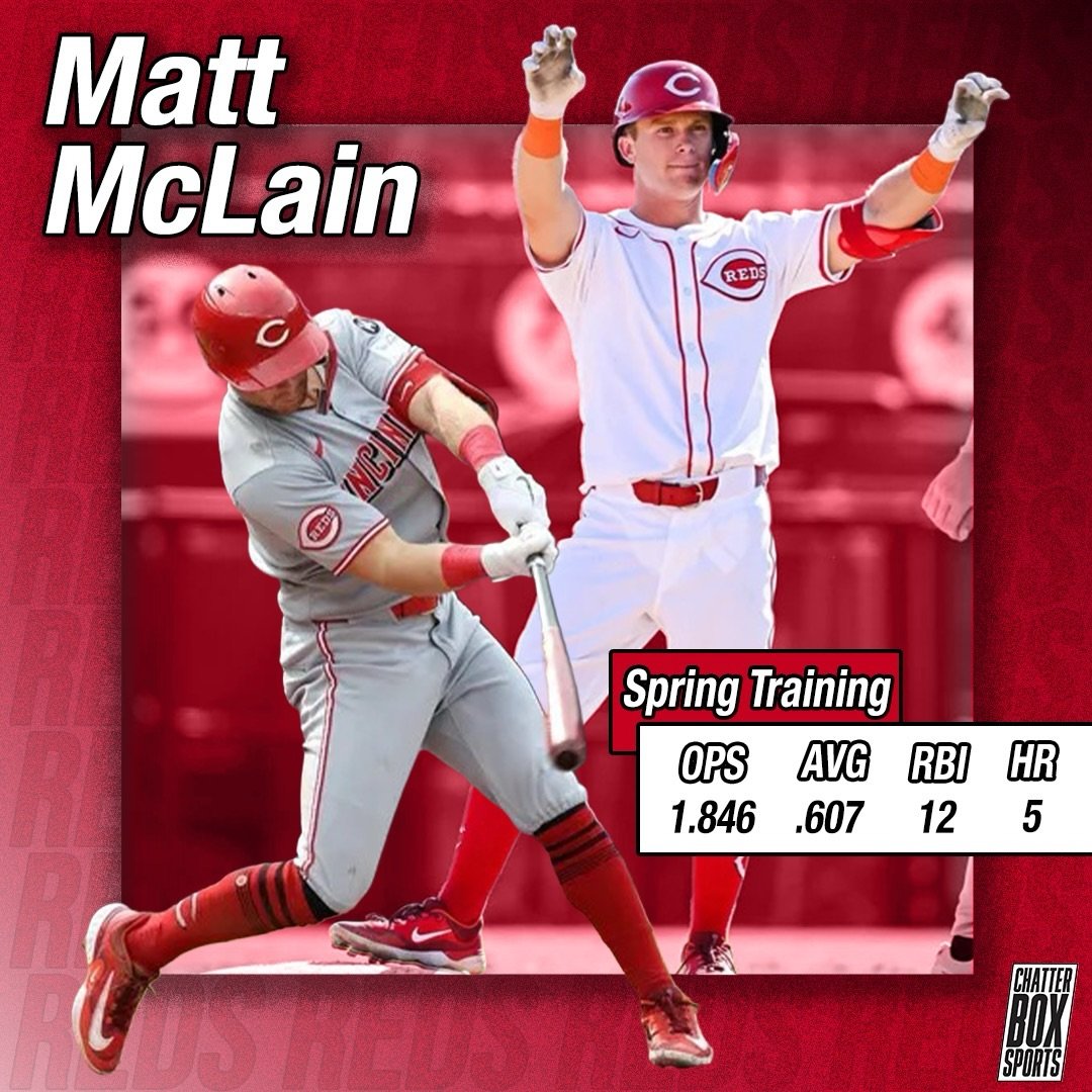 CBoxSports's tweet photo. Matt McLain leads all of MLB in AVG, OBP, SLG, OPS, HR and RBI this spring👀 

#Reds https://t.co/mwKC754Oph