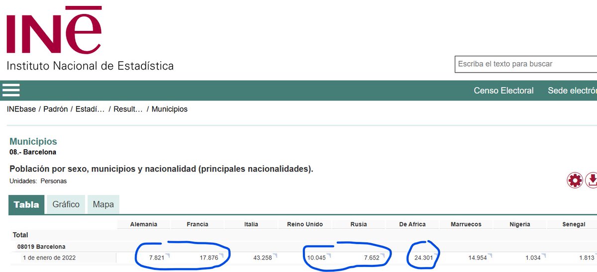 AndresRibera15's tweet photo. @Pandeapuya @Intercinestelar @patobonato Mandril es la ciudad con más africanos y marroquís  de España. Barcelona es la que tiene + europeos occidentales, canadienses, rusos etc residentes, JÓDETE, dato mata a relato: https://t.co/bnN3ZZD2at