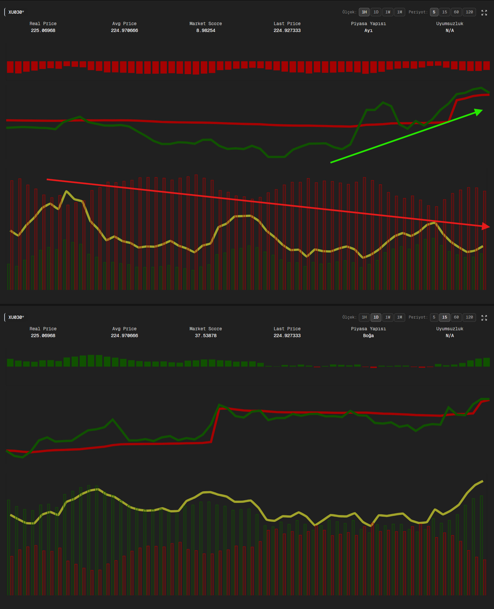 Orta veli görüntü ile kısa vadeli görüntü birbiri ile uyuşmuyor maalesef hala 5 dklık grafiklerde yükselişe rağmen negatif uyumsuzluk var... #bist #borsa #xu030 #xu100
Vektörel Emir Akış algoritmamız gün içinde her 5 dakikada bir güncellenmektedir. Canlı Takip Etmek İçin Lütfen
