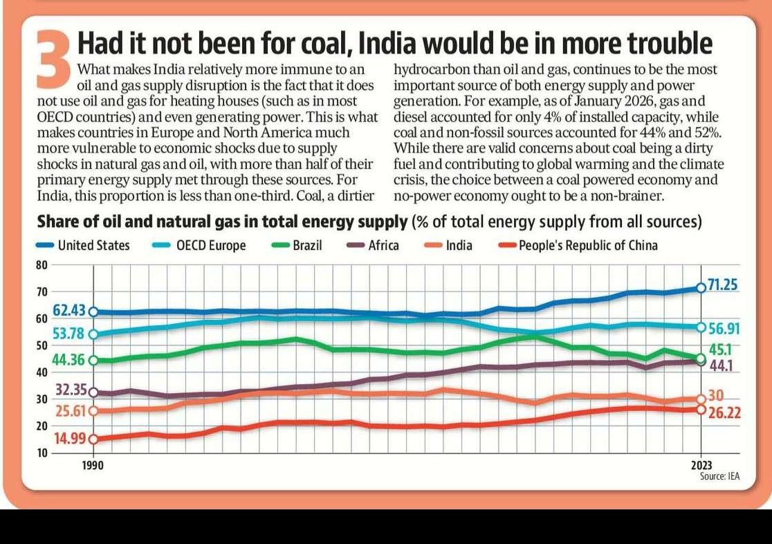 naalmot's tweet photo. Gas in the kitchen might emerge as a relatively smaller problem if the fuel supply shock continues. All problems would be bigger if India's power supply was also dependent on oil and gas, which isn't the case. With @Roshanjnu 

https://t.co/bKrxsEn9PH https://t.co/mCMoWxqoCD
