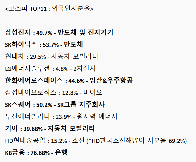 AIN_INV's tweet photo. 미국의 Top10 기업이 AI, 반도체, 소프트웨어, 모빌리티 에 치중됨을 볼 때 한국도 반도체, 모빌리티가 상위 10에 있는 이유는 어느정도 설명된다. 글로벌적으로 돈은 늘 연결된다.

또한 한국은 제조업 국가답게 조선, 방산, 원자력이 있는게 눈에띄며 기업의 포트폴리오가 매우 다변화 되어 있다. https://t.co/MDHYqWq6IJ