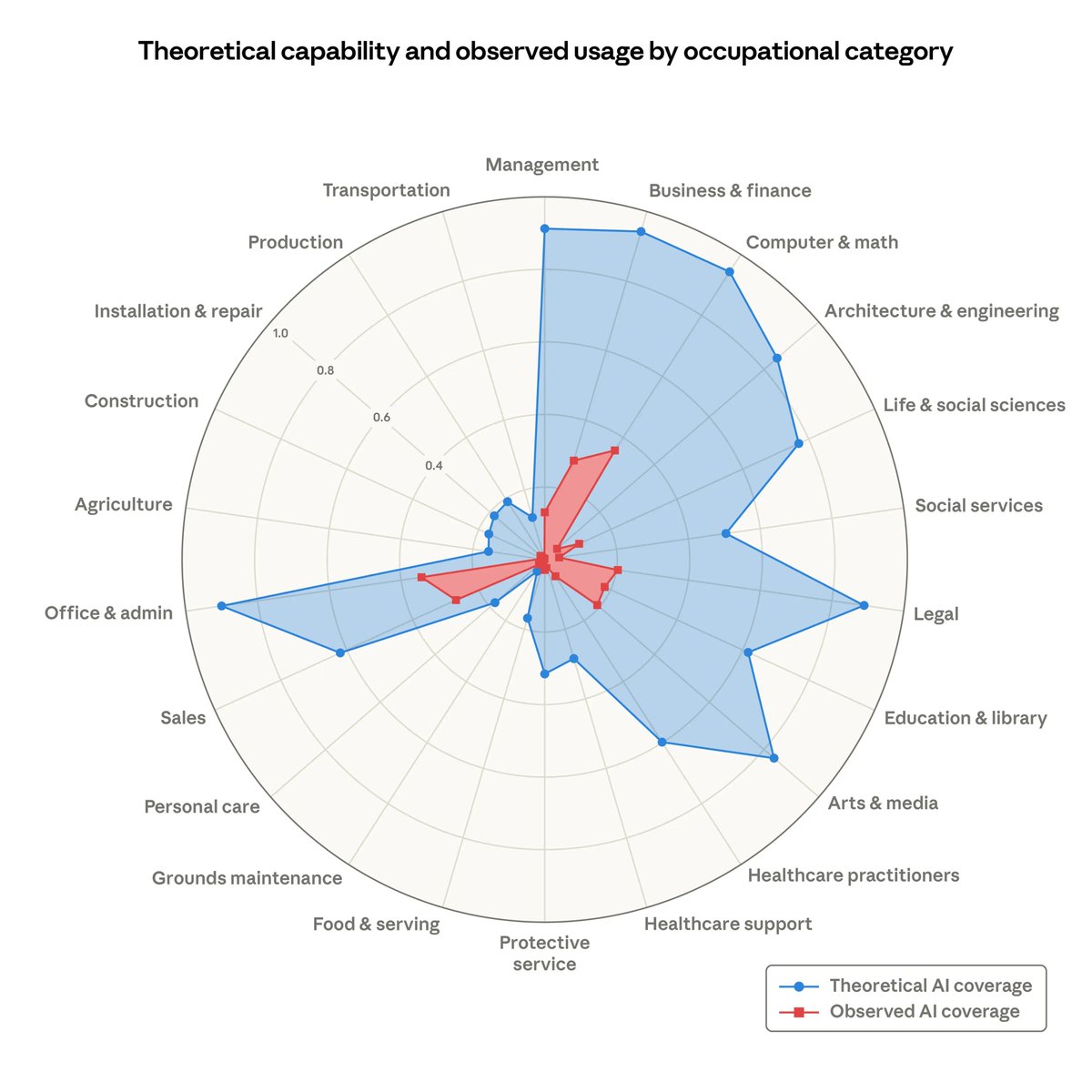 Top 1% people thriving in the blue region are those doing 10 tasks at once (synthesis).

Single ones are left behind / switch to physical jobs.

Bottom line: companies now prioritize outcomes over inputs - that's where we are heading!

Link to graph sources in comments 👇