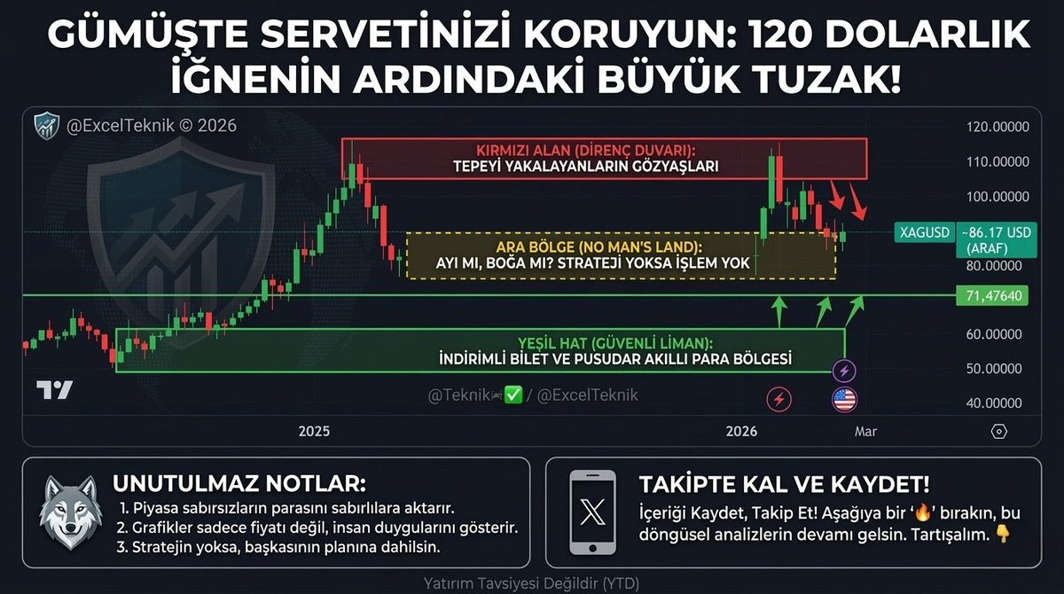 ExcelTeknik's tweet photo. GÜMÜŞTE SERVETİNİZİ KORUYUN: 120 DOLARLIK İĞNENİN ARDINDAKİ BÜYÜK TUZAK!

​Çoğu yatırımcı bu grafiğe baktığında sadece rakamları görür, ben ise "can çekişen duyguları" ve "kurulan pusuları" görüyorum. 120 dolara atılan o devasa iğne, finans tarihinin en eski oyunudur: Likidite Operasyonu. Herkesin "Gümüş 200 dolar oluyor" diye birbirini gaza getirdiği o tepe noktası, aslında büyük balinaların mallarını küçük balıklara devrettiği "çıkış kapısıydı."

​Piyasa Kurdu'nun Not Defterinden Seviyeler:
​86 DOLAR: ARA BÖLGE (NO MAN'S LAND): Fiyat şu an tam arafta. Burada işlem yapmak, yazı-tura atmaktan farksızdır. Profesyonel, fiyatın bir yöne net kırılmasını bekler, kumarbaz ise "belki çıkar" diye atlar.
​95-120 DOLAR: KIRMIZI ALAN (DİRENÇ DUVARI): Burası tepede yakalananların gözyaşı dökülen bölgedir. Fiyat buraya her yaklaştığında "maliyetine gelsin de çıkayım" diyenlerin satış baskısıyla karşılaşacaktır.
​71-78 DOLAR: YEŞİL HAT (GÜVENLİ LİMAN): Gerçek akıllı para bu seviyeleri bekler. Eğer fiyat buraya iğne atarsa, piyasa size "indirimli bilet" sunuyor demektir.

​SİZE BİR DOST NASİHATİ:
​Piyasa, sabırsızların parasını sabırlı olanlara aktaran devasa bir öğütücüdür. Grafikteki o dikey yükselişten sonra gelen yatay seyir, "zayıf elleri" eleme sürecidir. Eğer stratejin yoksa, başkasının stratejisinin parçası olursun.
​Sermayeni korumak, para kazanmaktan daha zordur. Şimdi dürüst olun; 120 dolar iğnesinde duygularına yenilip en tepeden alanlardan mısın, yoksa pusuda bekleyenlerden mi?
​Aşağıya bir "🔥" bırakın, bu döngüsel analizlerin devamı gelsin. Tartışalım. 👇
​(Not: Bu bir yatırım tavsiyesi değildir; piyasayı okuma ve finansal okuryazarlık eğitimidir.)