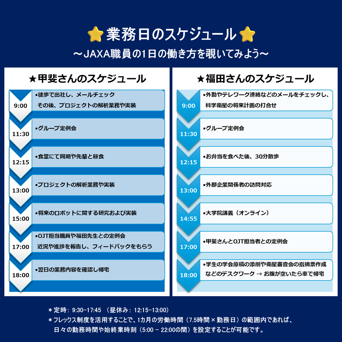 jaxa_career's tweet image. 🌠2027卒向け職員インタビュー（若手✕上司）vol.11
JAXAで活躍する職員の仕事内容やバックグラウンドを順次紹介します！
第11回は、宇宙科学研究所の甲斐さん（若手）と福田さん（上司）ペアです👍
#JAXA #2027卒 #宇宙 #航空 #技術系 #相模原キャンパス