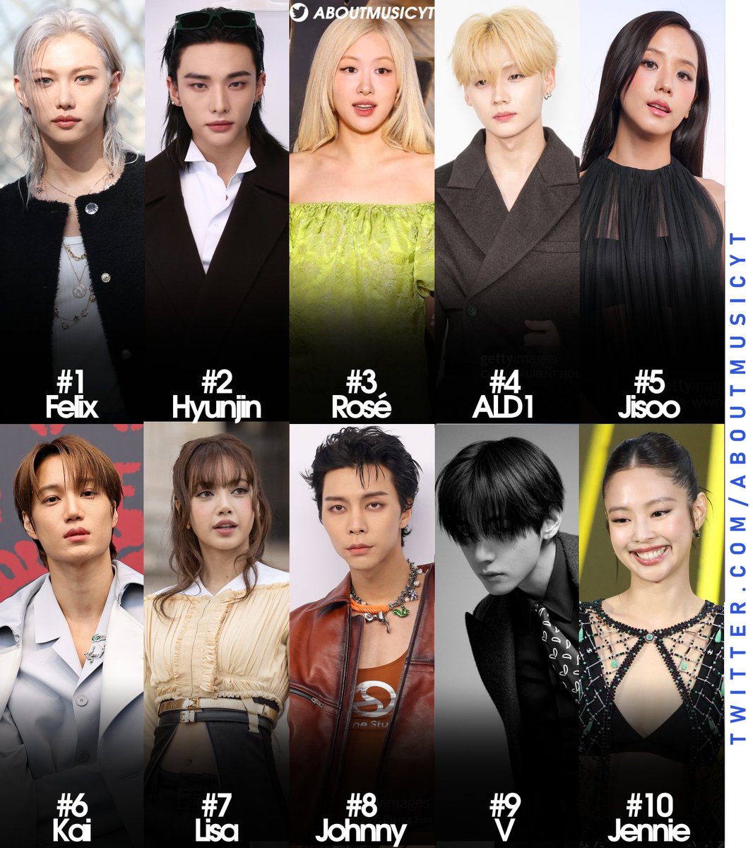 Most mentioned kpop artists during recent Paris Fashion Week on social media: