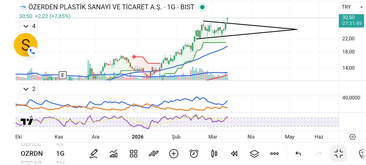 SonerbabaSt's tweet image. #ozrdn anlık fiyat 30.50, kırılım net, yukarıda bende hedef 36.60, aşağıda 27.70 ilk direnç, al sat tuşu önünüzde dostlarım, dikkatle belirtilen seviyeleri takip ediyoruz.YTD
#bist #bist100 #Borsaistanbul #viop #yyapı #astor #aksen #oyayo #durdo #ecılc #emkel #quagr #gznmı #esen