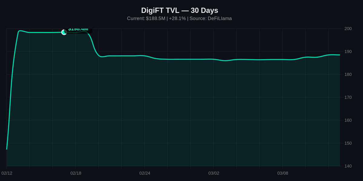 0xgoodcat's tweet photo. 今天DigiFT的TVL暴涨51%到$188.5M，这波势头强劲！但小伙伴们记得，高增长往往伴随高风险，进场前一定要做足功课，量力而行哦！🚀📈 #DeFi #DigiFT https://t.co/14axgHKoUN