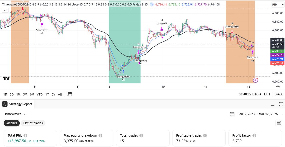AquilaeSignal's tweet photo. https://t.co/vbWUxFxuEv
See previous message some days ago, that forecasted the red bar and down trend coming.
ENTRY and EXIT trade #15. busy times...  #profits 15,5+ k #hitratio 73% 
profit 2026 trading 1 future #ES 48% return #TIMEWAVES  see screenshot below, the RED bar signaling an #DOWNTREND.   
ORDER the real time alerts and join the trading :click link... https://t.co/v9IYs1U7ul  Entries and exits are sent to subscribers in #realtime from  #Tradingview.  #Timewaves #SPX #ES (also DOW or Nasdaq), all trades at UTC-5 time     
Trading system using #TIME #cycles and #predicts #FUTURE #price #trends SPX ES, #uptrend or #downtrend