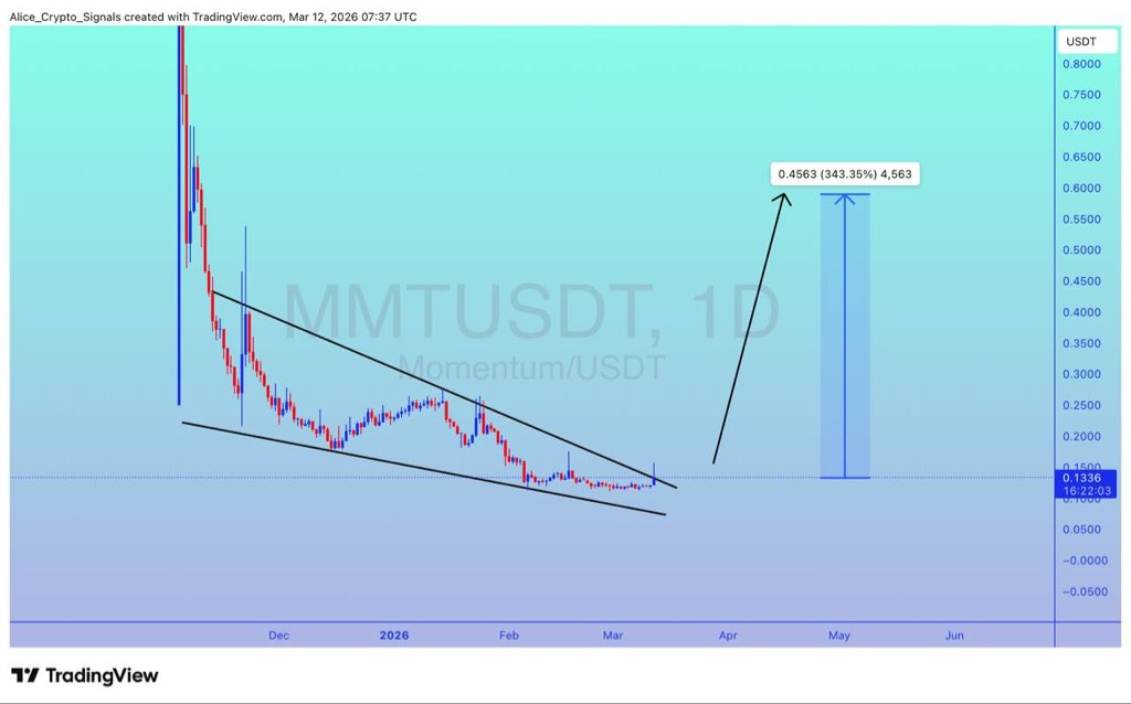 Allice_Crypto's tweet image. $MMT

UPDATE 

#MMT is looking for breakout. We can see 300%+ gain after this breakout ✍🏻

#MMTUSDT #MMTBTC #BTC #Bitcoin