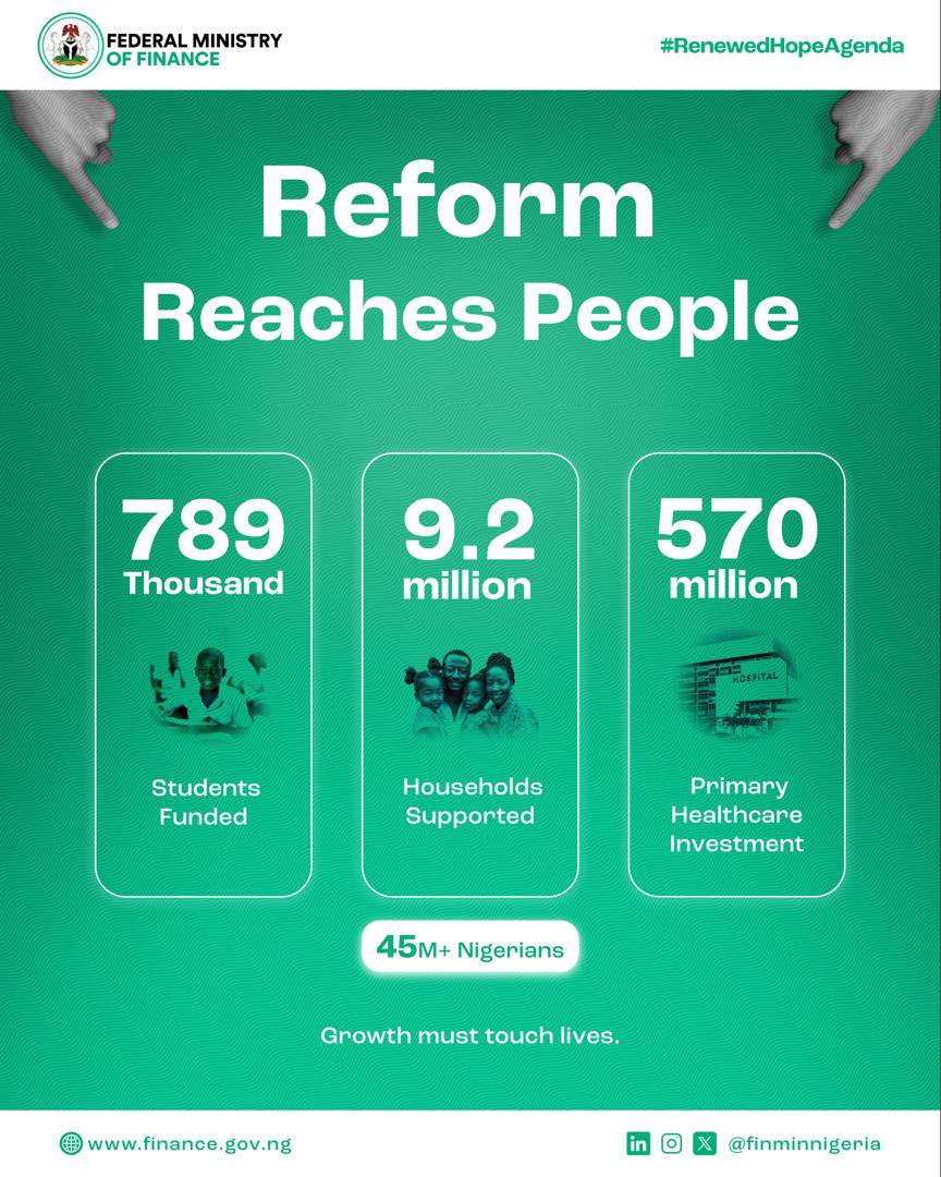 Behind every statistic is a citizen.
Direct Benefit Transfers are supporting 9.2 million households.
Nearly 800,000 students, now funded.
Primary healthcare strengthened nationwide.
Reform is only meaningful when it reaches people.
It is reaching them.

#FromRefromToGrowth