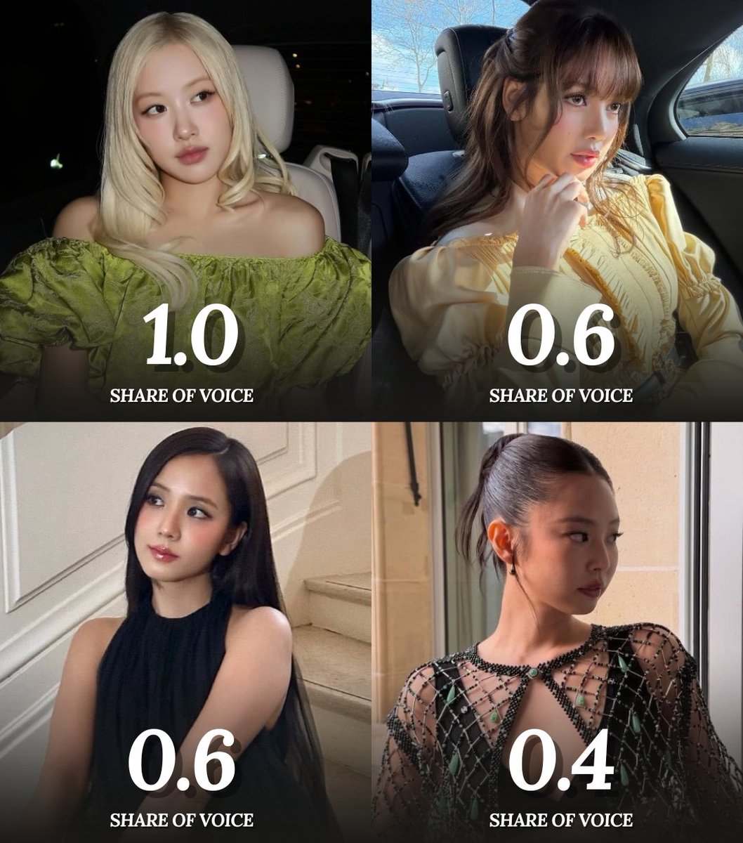 Most Mentioned Female Korean Celebrities on Social Media During Paris Fashion Week: (share of voice)

#1 ROSÉ
#2 LISA &amp; JISOO
#3 JENNIE