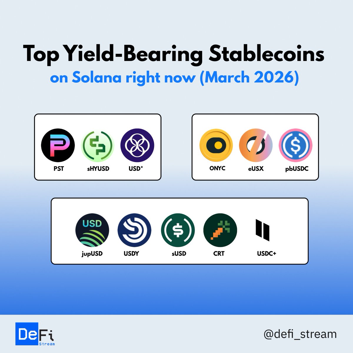 defi_stream's tweet photo. Top Yield-Bearing Stablecoins on Solana right now (March 2026)

1. High Yield, often leveraged/looped/boosted - higher risk
- PST @humafinance
- hyUSD / sHYUSD @hylo_so
- USD* @perena

2. More stable & attractive
- ONYC @onrefinance 
- USX / eUSX @solsticefi
- pbUSDC @piggybank_fi 

3. Mid Yield, safer
- jupUSD @JupiterExchange 
- USDY @OndoFinance 
- sUSD @solayer_labs 
- CRT @DeFiCarrot
- USDC+ @reflectmoney

APY fluctuates with markets & leverage risks. Always DYOR, check DeFiLlama yields or official apps for real-time!

Which one are you earning with Solana?