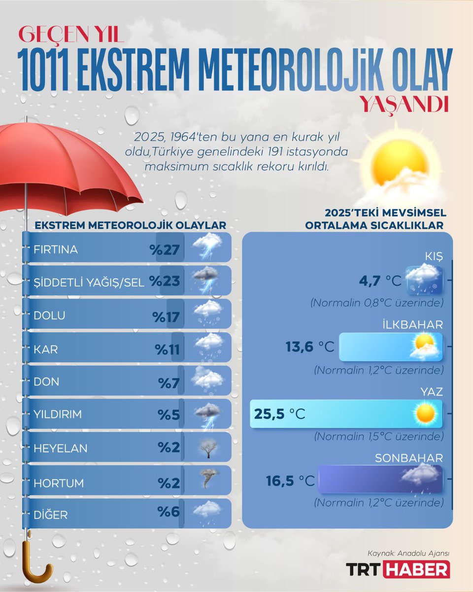 bekirgizligider's tweet photo. 2025 yılında 1011 normalin dışında meteorolojik olay gözlemlendi. 

Bunun adı Yeni Normal! 

Bu duruma tedbir almak bizden; takdir Allah'tan;

Tarımsal üretim için TARSİM; gereklilik değil artık ZORUNLULUK! https://t.co/HOSxyknYoU