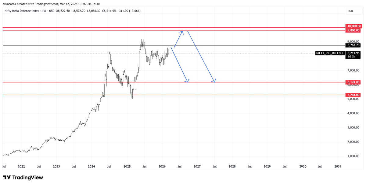 itzarunca's tweet photo. #NiftyDefence #NiftyIndDefence - 8200
The price action is not convincingly impulsive.
Primarily, the index can correct to 6200 levels but we need a break down or other confirmation. Because only a complex correction can bring this decline.
The price is at mid-point like direct decline or a decline after making another high.
Only above 8800 levels, we can expect 9000 and between 9800-10000.
Complex correction or an extension to new highs ? Waiting for confirmation.
Not any kind of recommendations. #Elliottwave #Nifty