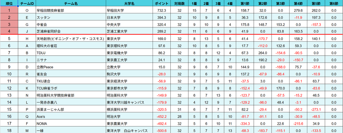 gakujanrenKANTO's tweet photo. #MURSリーグ2026
第五節すべての対局が終了いたしました。
次回は最終節3/16(月)です。
全団体が集合する熱い展開になると予想されます！

また、上位4団体が決勝戦に進出することが出来ます！
現在のボーダーである4位は芝浦工大の289.2ptです。 https://t.co/aRGXRNGh5K