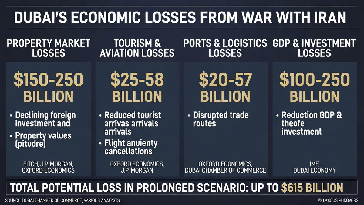 <a href="/Portfolio_Bull/">Pratham khanna</a> Dubai's economy reels from Iran war: Property values plummet up to $250B, tourism/aviation hit $58B, ports/logistics $57B, GDP/investments $250B, do total potential loss $615B in prolonged scenario. Analysts warn of global recession risk.