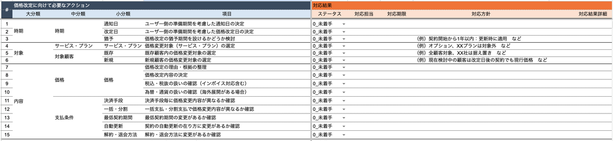 BpP_Takahashi's tweet photo. 公開するか迷ったのですが、社内で使っている価格改定に向けたタスクのチェックリストを公開することにしました。

添付画像のような形式で、価格改定に向けて必要なアクションを40項目まとめています。価格改定は、検討・対応漏れが起こりやすいので、ぜひご活用ください。 https://t.co/GBIoCz9gtx