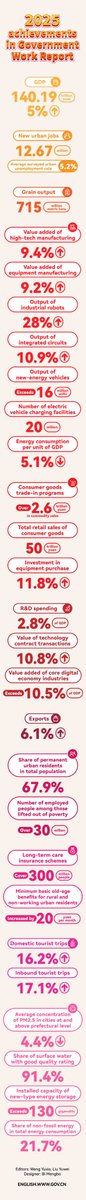 ChineseEmbTZ's tweet photo. The two pictures brief China’s achievements in 2025 Government Work Report &amp; targets set in 2026 Government Work Report. #ChinaTwoSessions https://t.co/hQRtmH7NPH