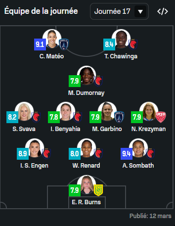 fenottes's tweet photo. Sept joueuses d'OL #Lyonnes dans l'équipe statistiques de la 17ᵉ journée de D1
#Chawinga #Dumornay #Svava #Benyahia #Engen #Sombath #Renard
(SofaScore : https://t.co/iZ3PpHXX1t) https://t.co/KUjhrkzS64