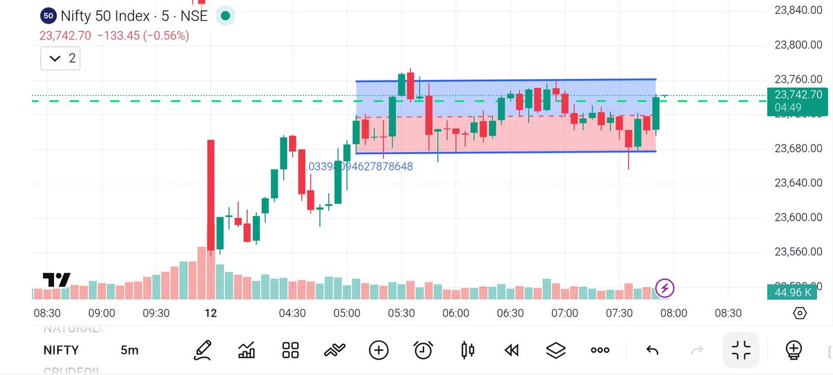 SwingToSuccess's tweet photo. 📊 NIFTY – Liquidity Trap in Play

Market just swept the range low and bounced back inside the box.

🔹 Support sweep → Buyers stepped in
🔹 Price back inside consolidation
🔹 Liquidity below the range absorbed

This is classic stop-hunt behavior.

Weak hands get shaken out. https://t.co/JTG0VT8cqn