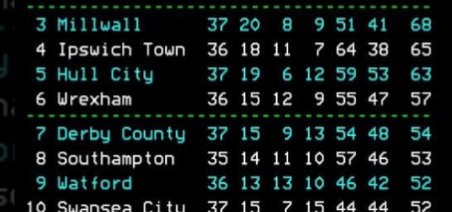 ChampionshpTalk's tweet image. If Swansea beat Wrexham on Friday they can definitely gatecrash these playoffs yet. 

Yes, I know we wrote them off too soon!  #swans #scfc 🦢