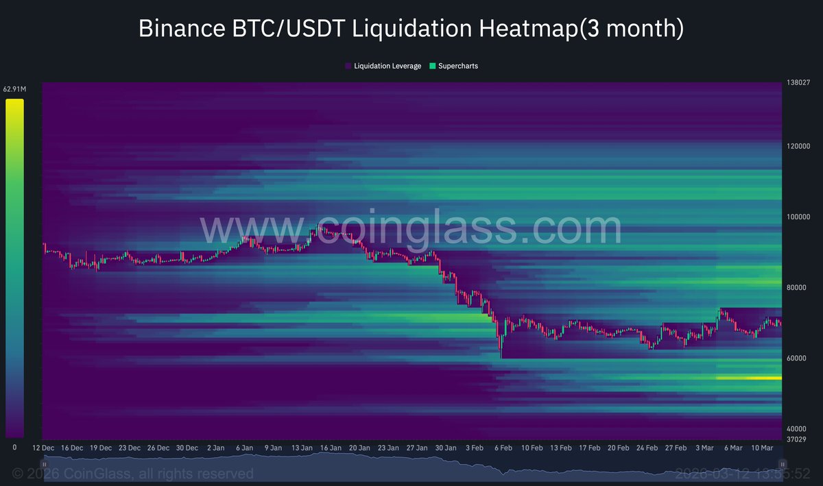 BiDPHILOSOPHER's tweet photo. @coinglass_com $69 - > $54
or
$69 -> $85 -> $54 

I will keep adding to my shorts until $54. Then I will start longing until $140K! https://t.co/aMk3jfs3mH