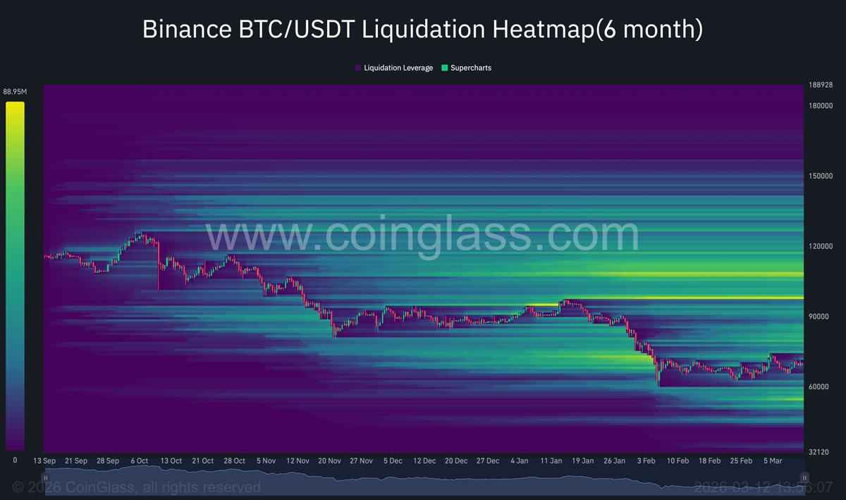 BiDPHILOSOPHER's tweet photo. @coinglass_com $69 - > $54
or
$69 -> $85 -> $54 

I will keep adding to my shorts until $54. Then I will start longing until $140K! https://t.co/aMk3jfs3mH