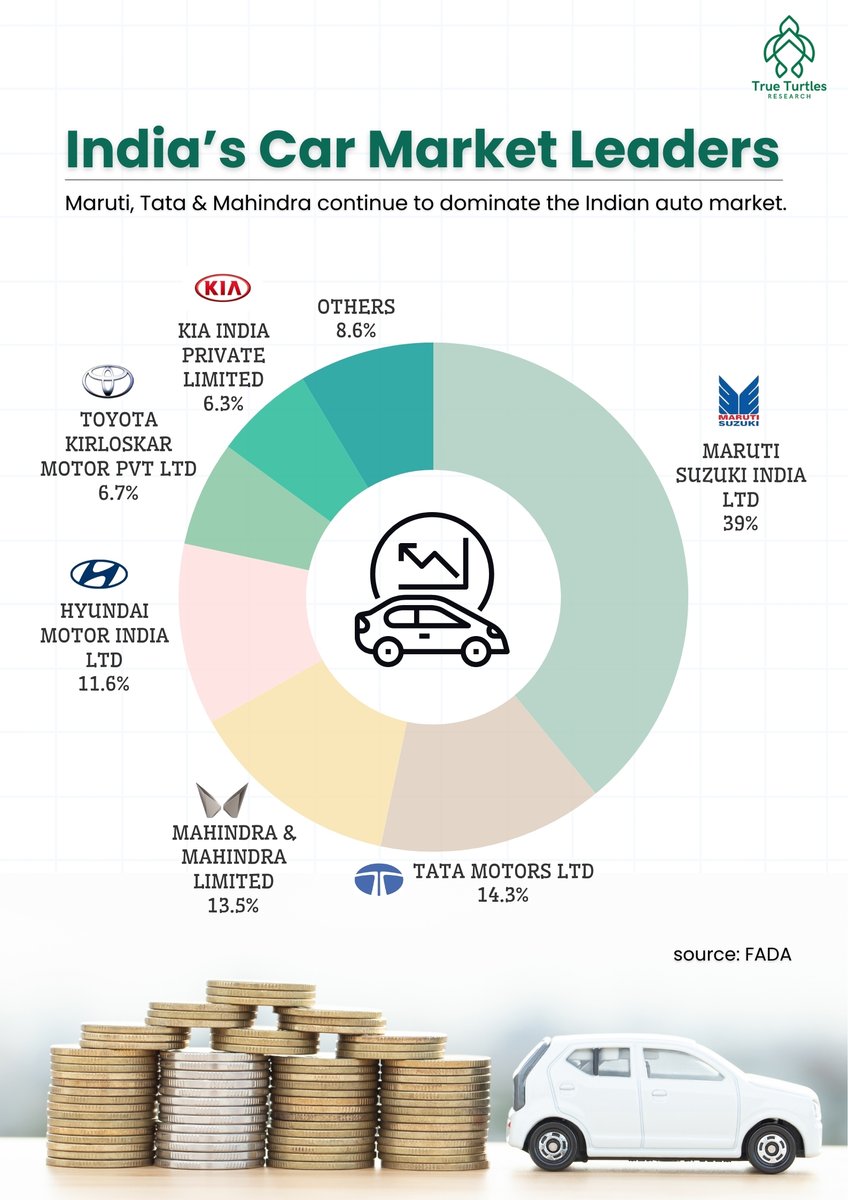 TrueTurtlesHQ's tweet photo. A few players dominate the road in India's car market
Which auto company will lead the next decade?
Follow True Turtles Research for more market insights.
#IndianAutoSector #MarketInsights #trueturtles https://t.co/XgjD2wQ52k