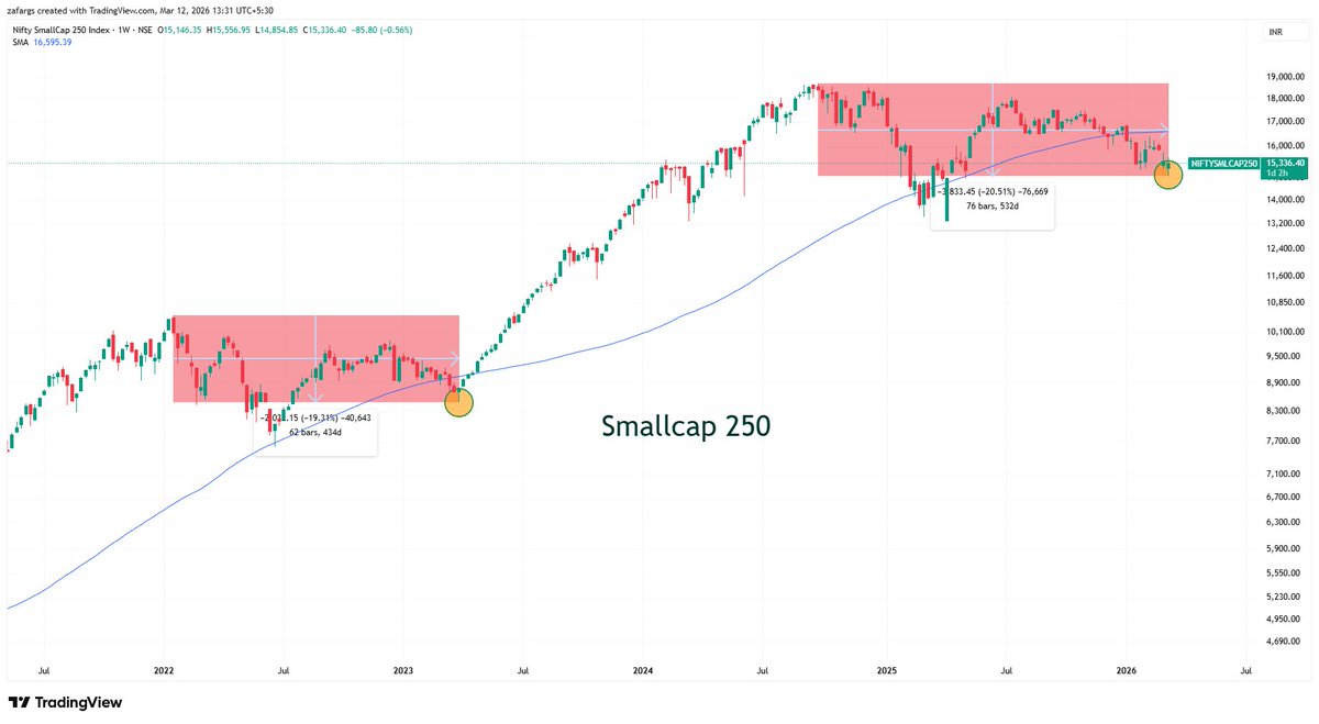 InvesysCapital's tweet image. #Technical Conditions in Mar26 are identical to Mar23 across all Mcap indices but fundamentals today are different

Will markets oblige? Let's wait &amp;amp; watch.