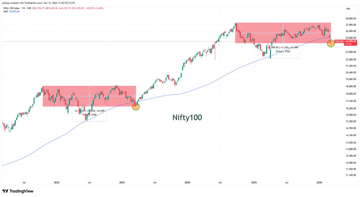InvesysCapital's tweet image. #Technical Conditions in Mar26 are identical to Mar23 across all Mcap indices but fundamentals today are different

Will markets oblige? Let's wait &amp;amp; watch.