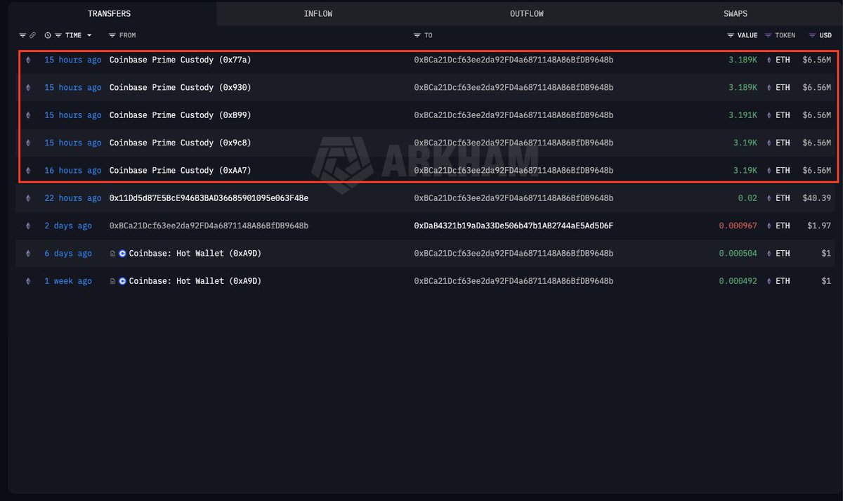 Database52Hz's tweet photo. Một thực thể lớn vừa có động thái đáng chú ý với $ETH

Khoảng 15 giờ trước, một ví lưu ký dành cho tổ chức của Coinbase đã chuyển 15,949 $ETH ($32.8M) sang một ví fresh wallet

Với việc dòng tiền xuất phát từ hệ thống Prime Custody cùng quy mô giao dịch khá lớn, nhiều khả năng đây là hoạt động của một tổ chức hoặc cá voi ẩn danh

Hiện tại, hướng đi tiếp theo của số ETH này sẽ rất đáng theo dõi. Tùy vào việc ví mới tiếp tục nắm giữ, chuyển lên sàn hay tương tác với DeFi, chúng ta có thể dần suy đoán được quan điểm của thực thể này đối với thị trường trong thời gian tới