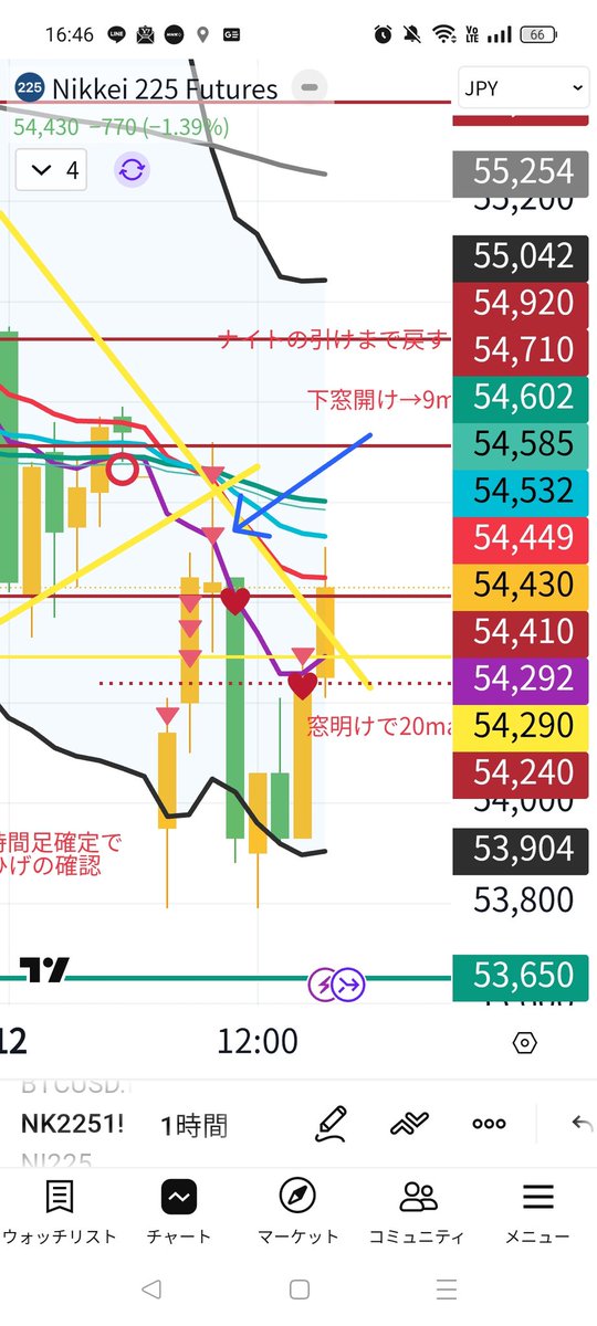 日経平均−572

先物ナイト引け→(↘️窓空け-860 )
→(↗️＋900)→(↘️−900)
→(↗️＋640)

激しすぎる　後から見ると怖い
寄りの窓空けの(イン)から
前場ナンピン地獄から
なんとか微益　決済
あと10∼15分持ってればな∼
マイナスでなくて良しとします