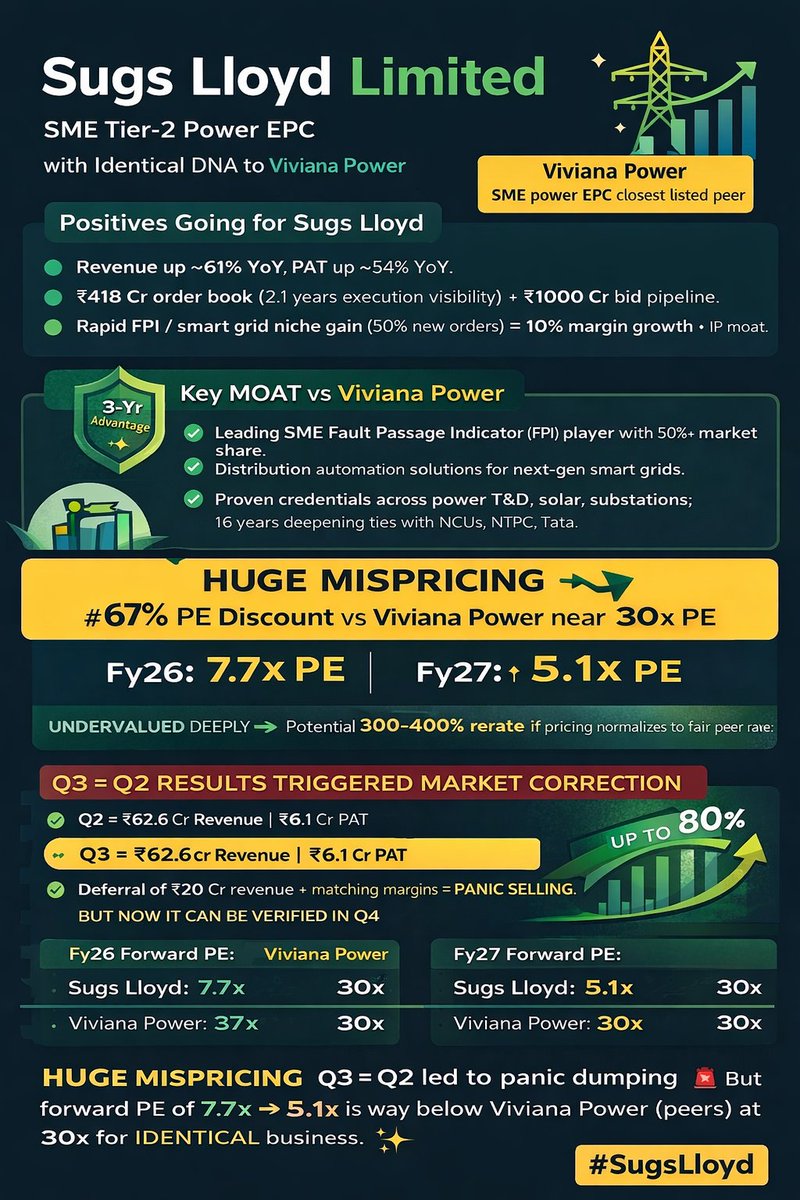 srir54's tweet photo. #sugs #sugslloyd - Deep underpriced peer to #Viviana granted execution still needs proving, so say it demands 50% discounted PE that would mean a PE of 15 current 7.7 FY26 and 5.1FY27 -Management committed to Qtrly numbers expecting end April Q4 numbers. https://t.co/SnzkMoLQHL