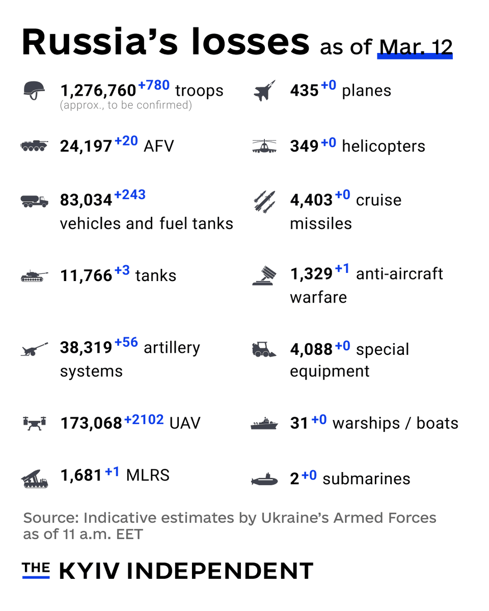 KyivIndependent's tweet photo. These are the indicative estimates of Russia’s combat losses as of March 12, according to the Armed Forces of Ukraine. https://t.co/eaemre8xC8