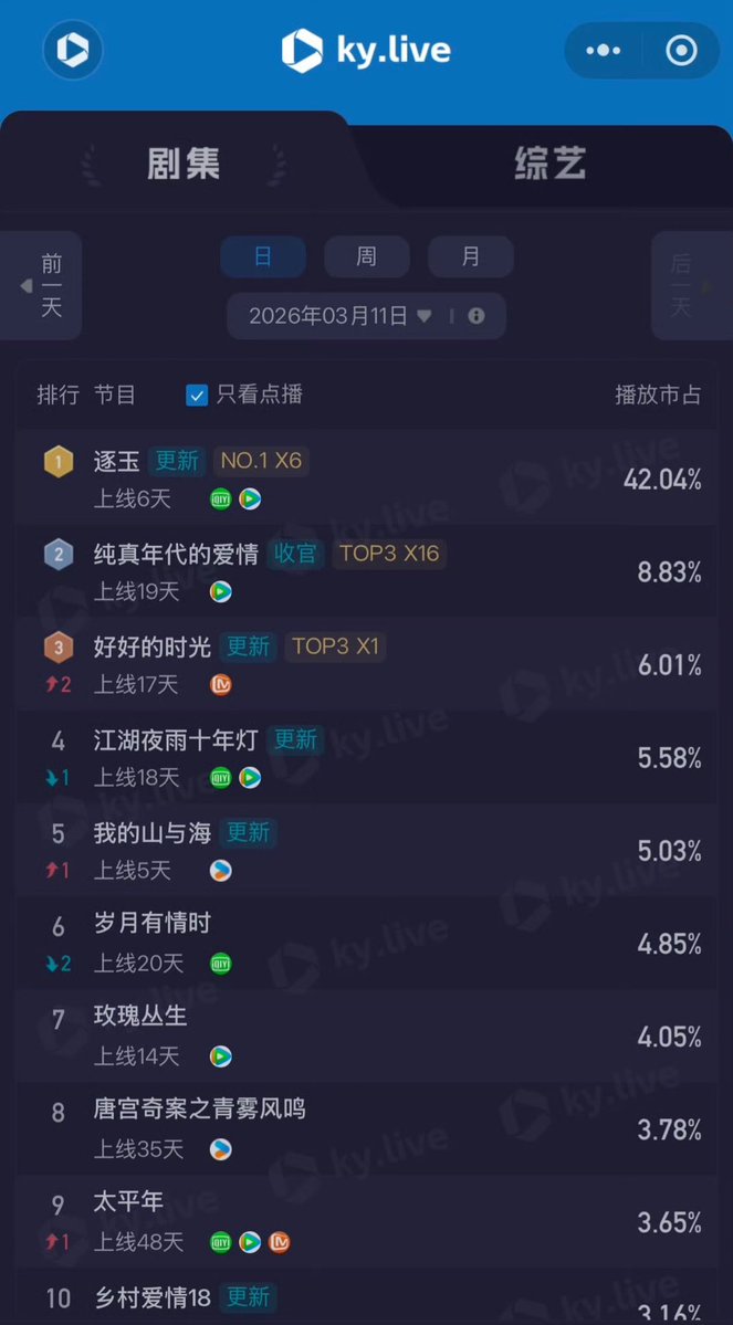 มาแล้ววว #ล่าหยก ออกอากาศวันที่ 6
ส่วนแบ่งตลาดของ Yunhe 42.2% 🔥
ส่วนแบ่งตลาดของ Kuyun 42.04%🔥
กรี๊ดดดดดดด เมื่อวานล่าหยกแตกหมื่นสองแพลตฟอร์มรวมๆแล้วส่วนแบ่งพุ่งไป 42% โหดมากกก🥹