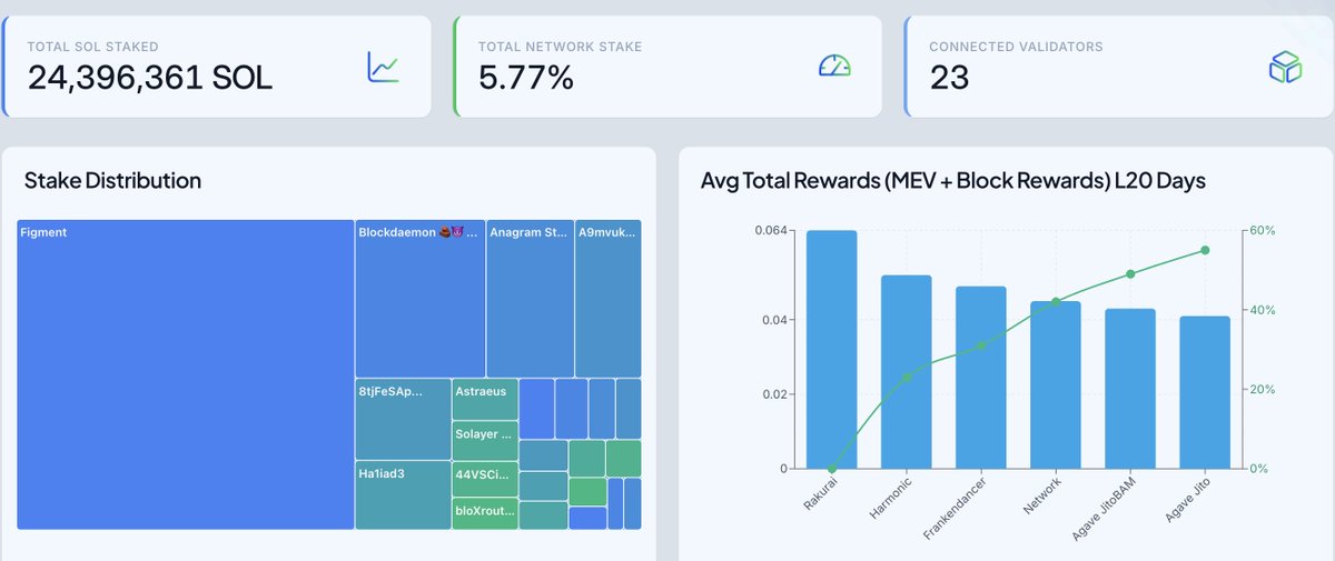 Rakurai_io's tweet photo. 5.77% of Solana's total network stake is running Rakurai.
https://t.co/PHMoL2S7kr https://t.co/dLvlFBSIXs