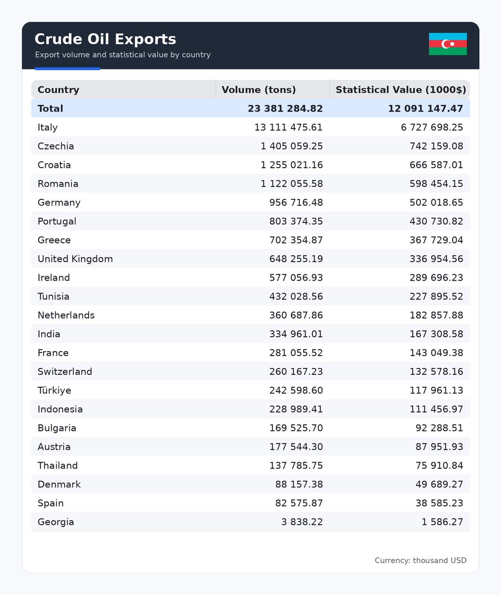 Azerbaijan crude oil exports by destination in 2025 year.