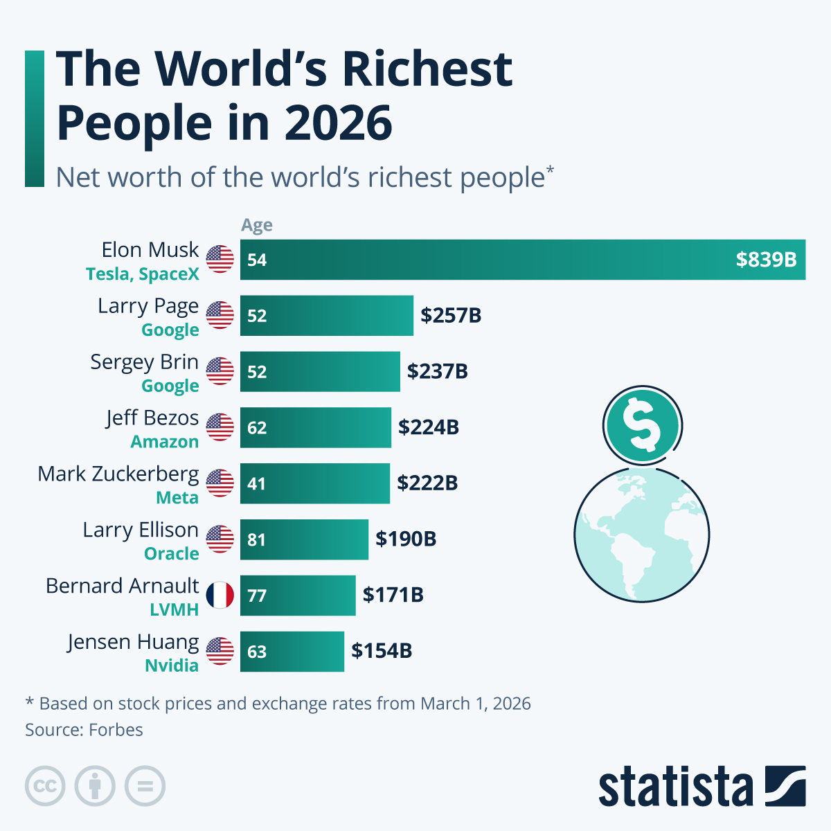 StatistaCharts's tweet image. Elon Musk (54) has once again been named the world’s richest man in 2026 with an estimated fortune of $839 billion, according to #Forbes’ 40th annual billionaires list. Since last year, the South African-American businessman has added almost $500 billion to his wealth.