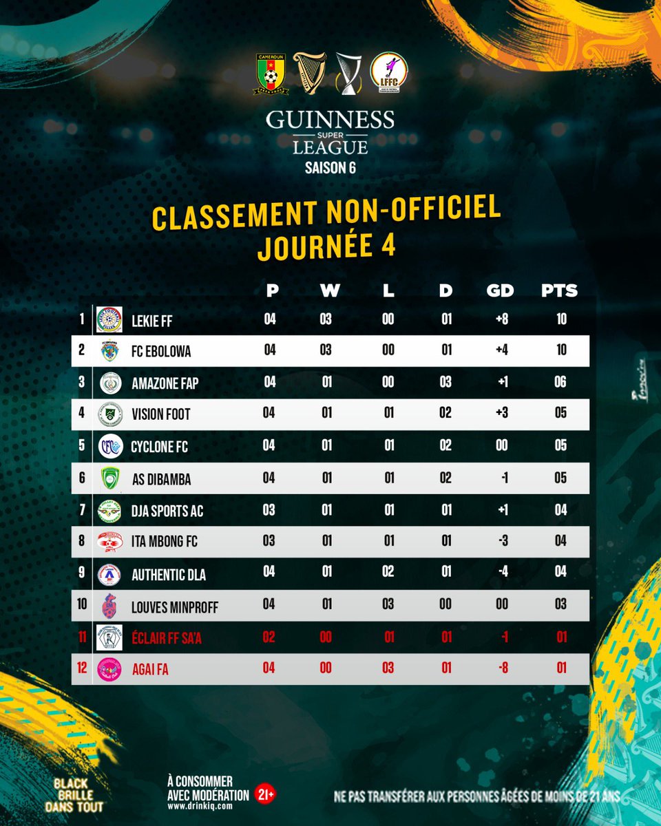 Classement non officiel après la 4eme journée de la Guinness super league avec le mano à mano entre Lekié et FC EBOLOWA qui se partage la tête du classement.